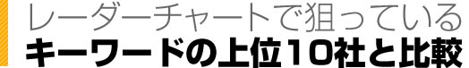 レーダーチャートで狙っているキーワードの上位10社と比較